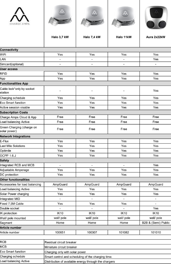 Comparing table Charge Amps